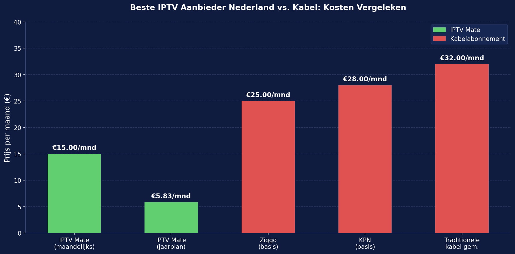 Beste IPTV aanbieder Nederland vs kabelabonnement kosten vergelijking
