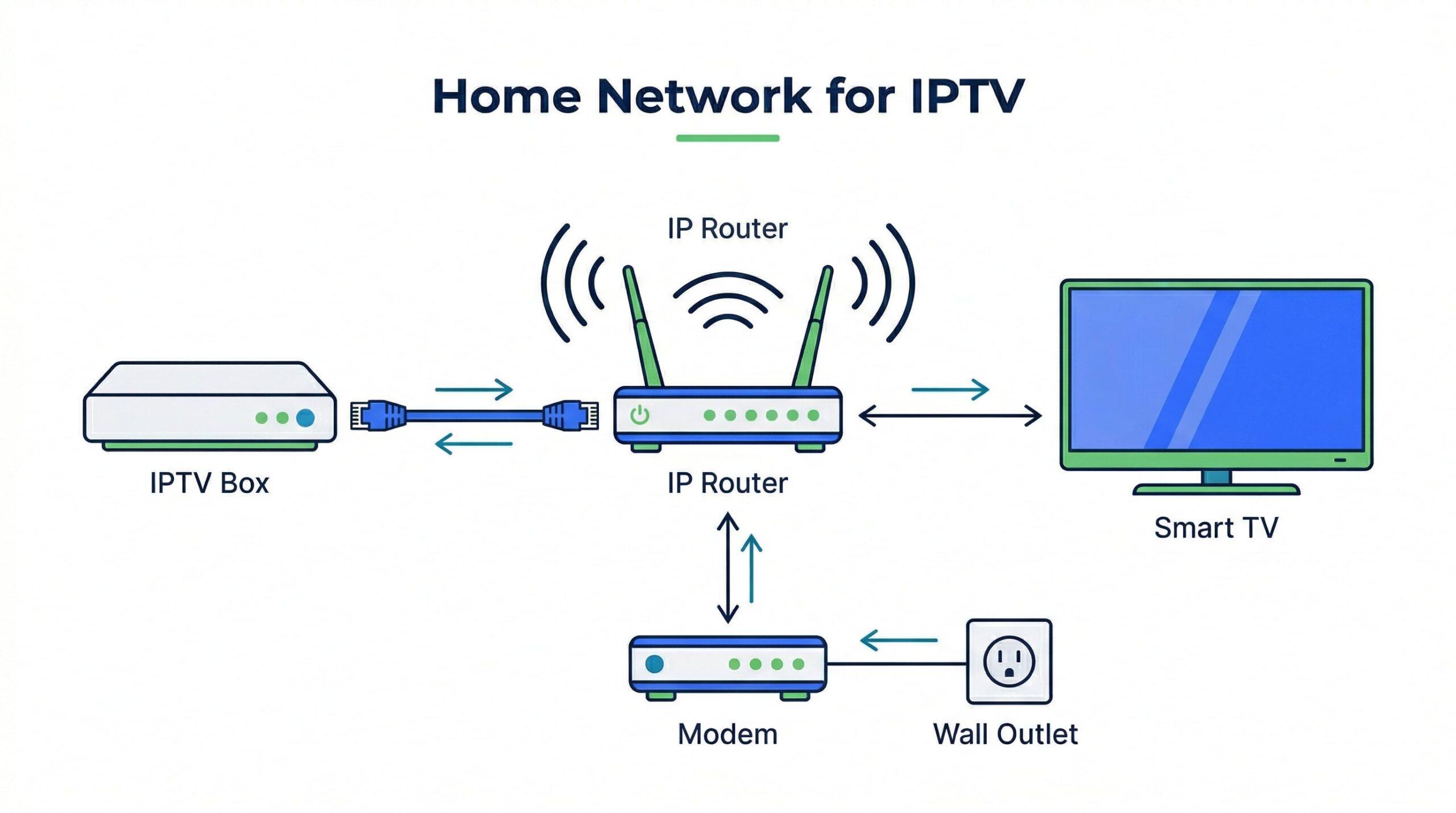 IPTV netwerk optimaliseren - router setup met LAN en WiFi