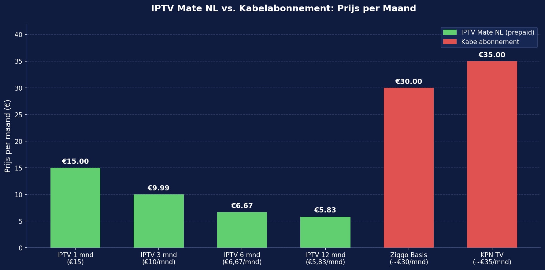 IPTV prepaid prijsvergelijking vs kabelabonnement