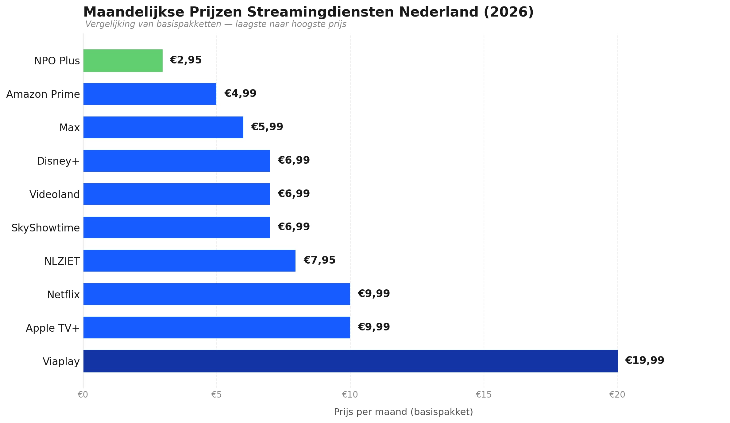 streamingdiensten prijzen vergelijking - maandelijkse kosten Netflix Disney+ Max en meer